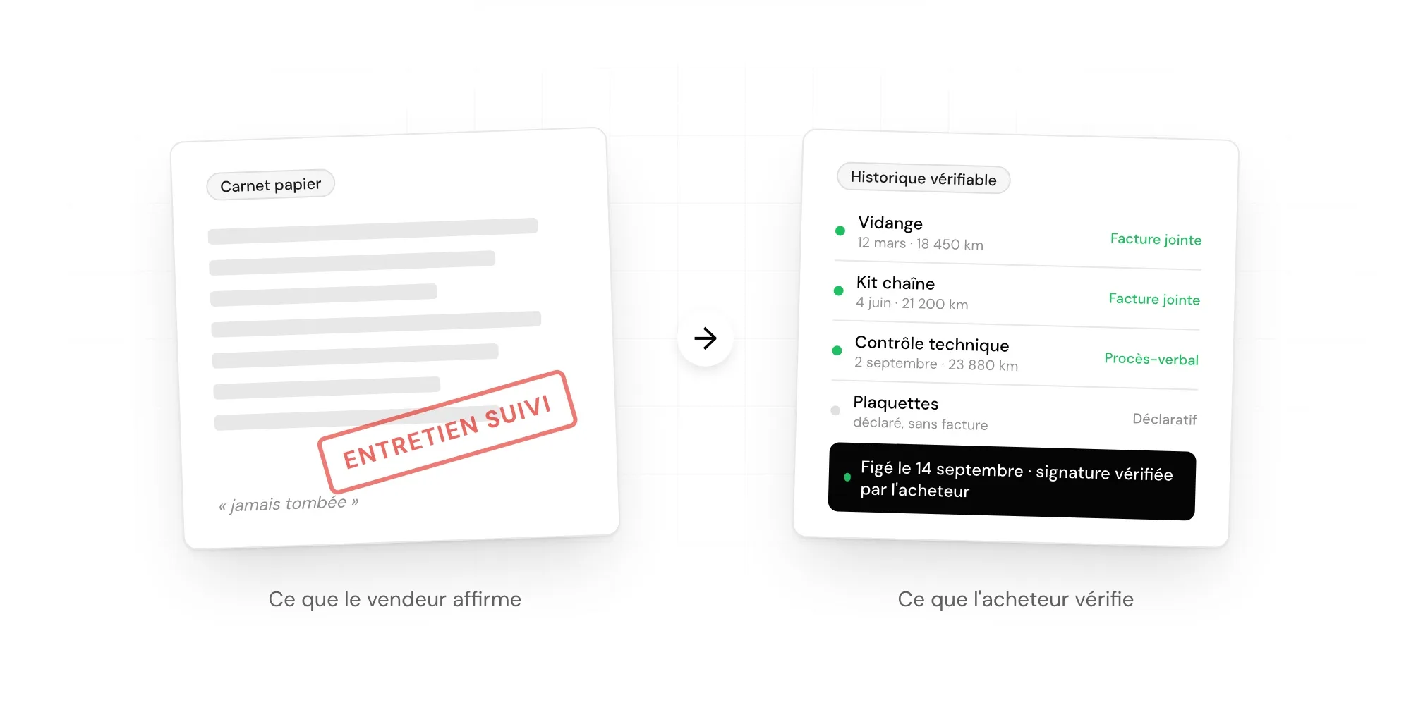 Comparaison entre un carnet papier tamponné « entretien suivi » et un historique d'entretien daté, justifié par des factures et signé, que l'acheteur peut vérifier.